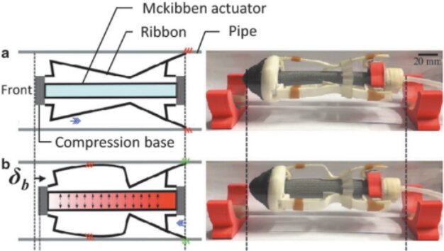 Diagram and photos of the Lin et al. soft pipe crawler: a McKibben actuator between angled legs that press against the pipe wall.