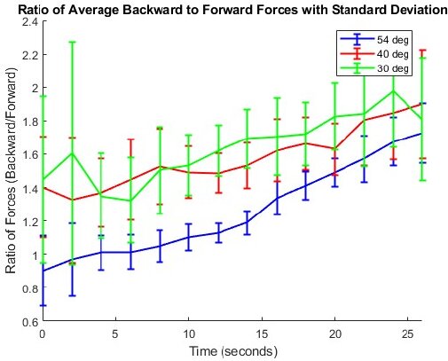 Line plot of the backward-to-forward force ratio over time for 54, 40 and 30 degree legs, with error bars.