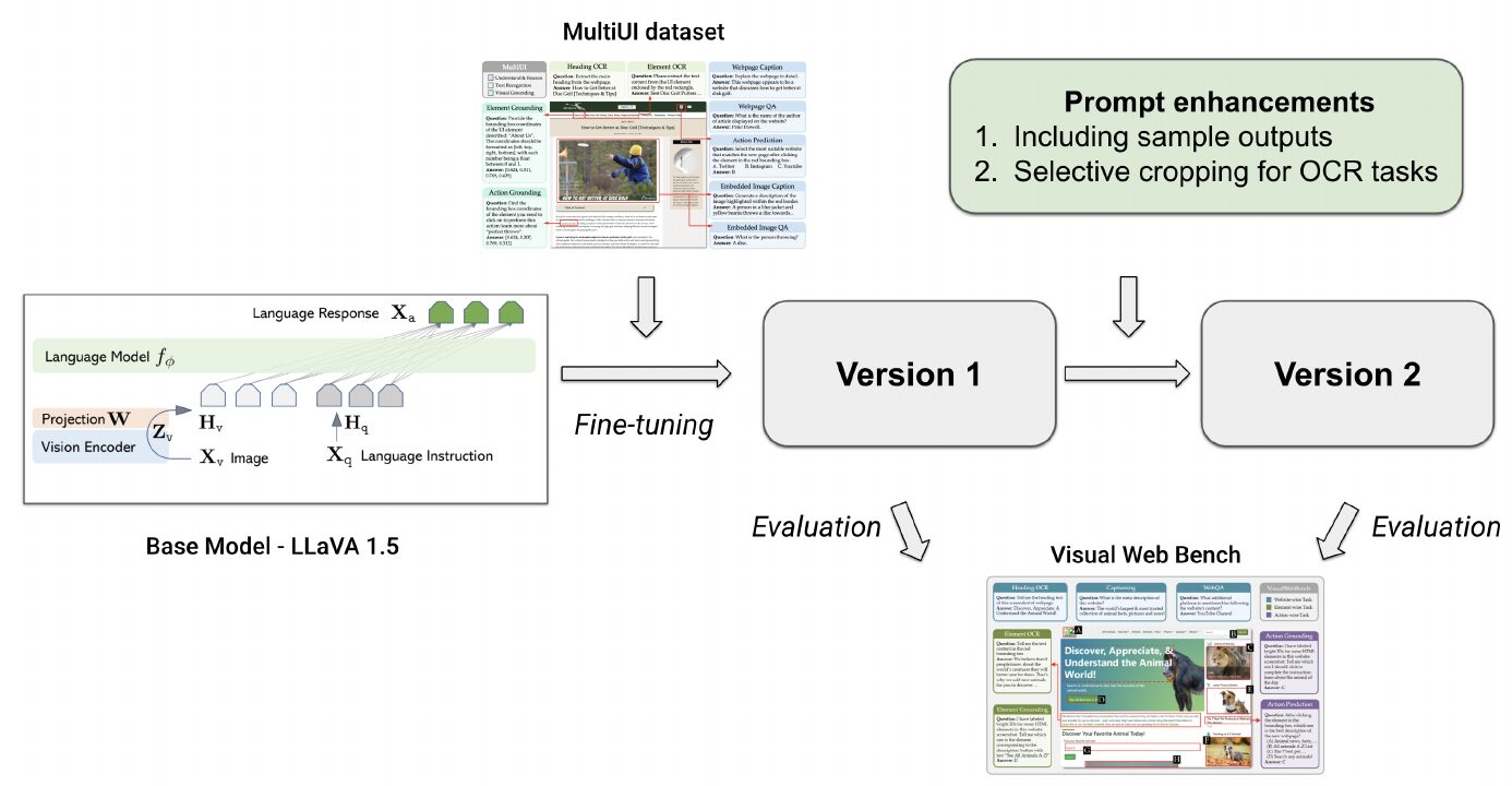 Diagram: LLaVA 1.5 fine-tuned on the MultiUI dataset becomes Version 1; prompt enhancements turn it into Version 2; both are evaluated on VisualWebBench.