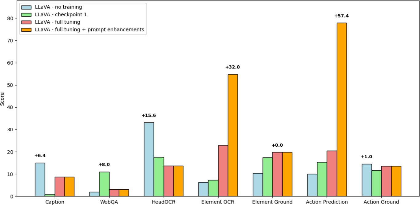 Bar chart of LLaVA scores on seven VisualWebBench tasks for four versions: no training, checkpoint 1, full tuning, and full tuning plus prompt enhancements.