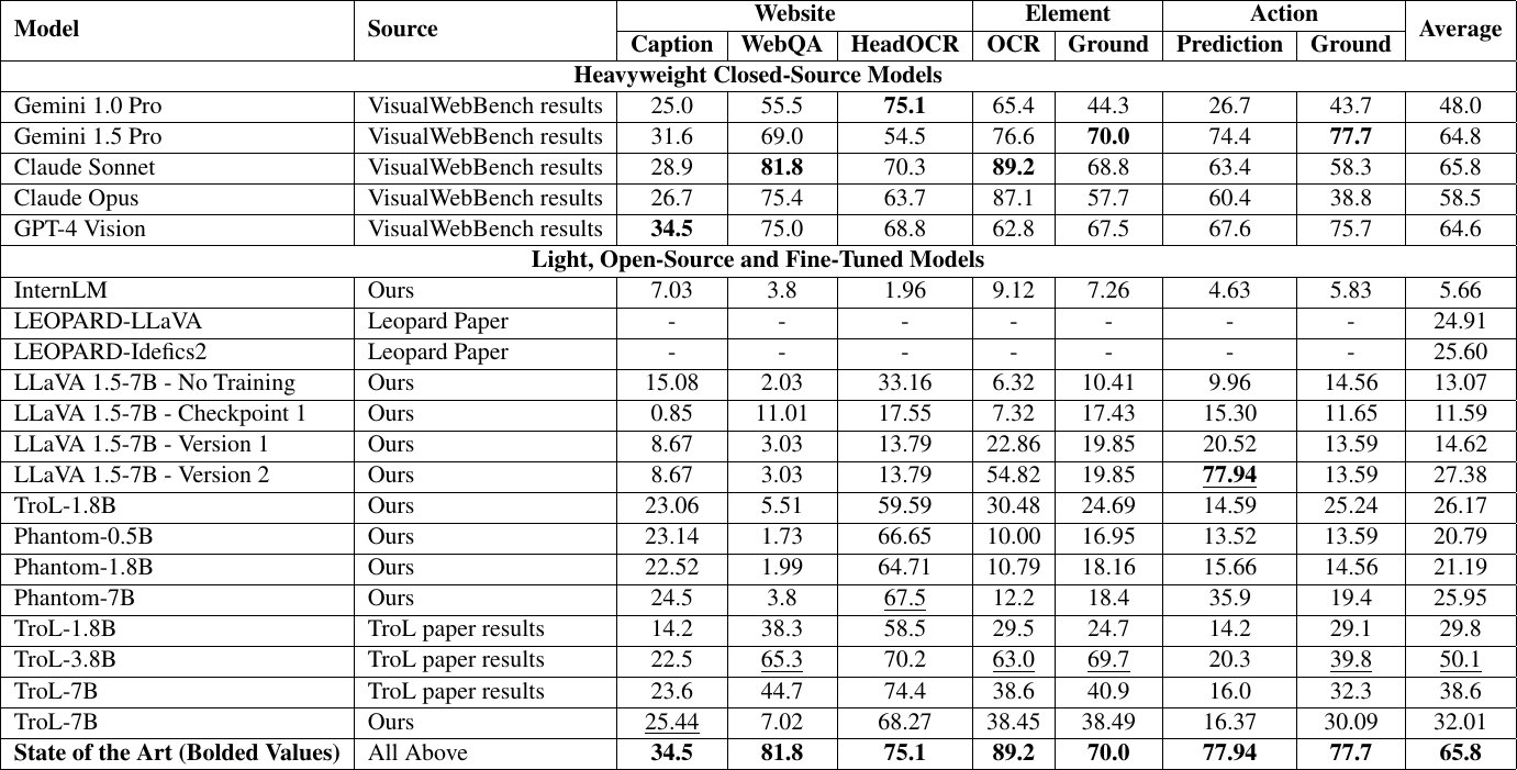 Table comparing closed-source and open-source models on the seven VisualWebBench tasks, including our LLaVA Version 1 and Version 2 rows.