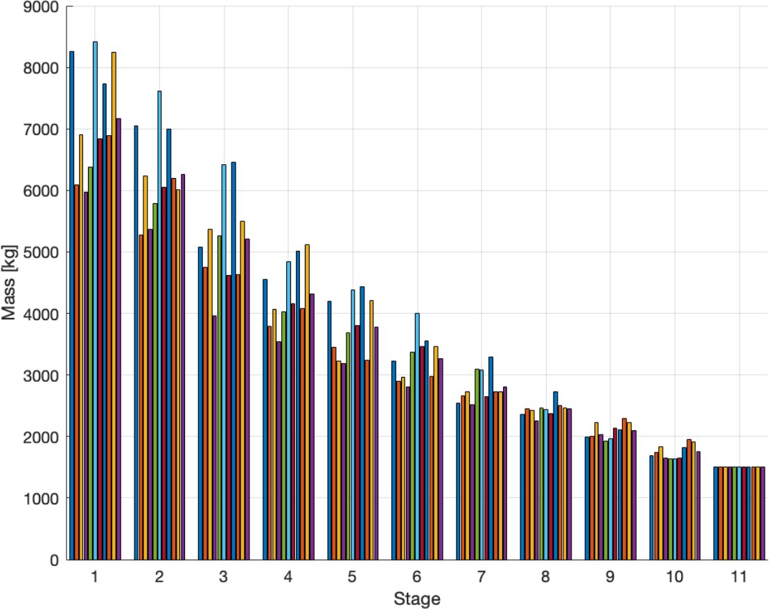 Grouped bar chart of spacecraft mass in kilograms at each of 11 mission stages across 10 simulated runs, starting between about 6,000 and 8,400 kg and ending at about 1,500 kg.