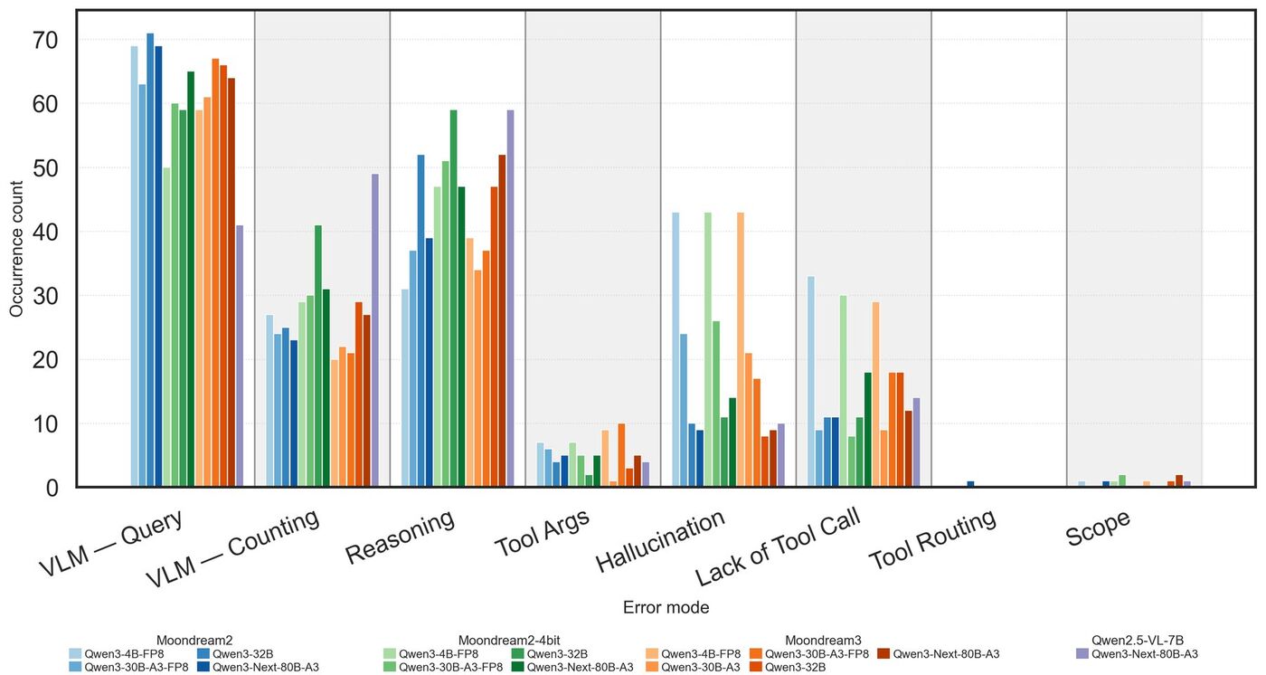 Grouped bar chart of error counts by error mode across all planner and perception pairings. Vision query is the tallest group, followed by reasoning, then hallucination and lack of tool call. Tool routing and scope are near zero.