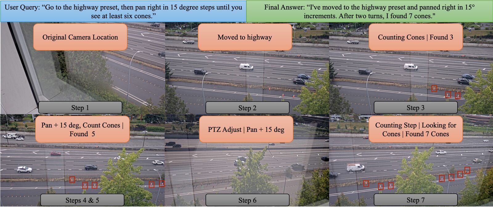 Seven camera frames showing the agent moving to the highway viewpoint and panning right in 15-degree steps, counting traffic cones at each step until it reaches seven.