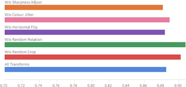 Horizontal bar chart of validation accuracy with each augmentation removed in turn; removing random rotation scores highest.
