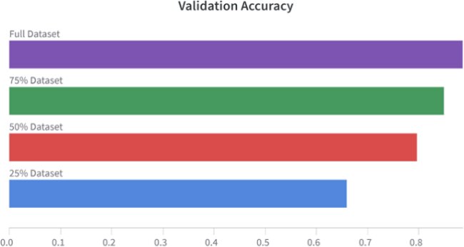 Horizontal bar chart of validation accuracy for 25%, 50%, 75% and the full training set.