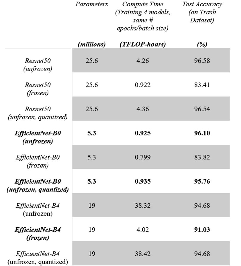 Table of parameters, training compute and test accuracy for ResNet50, EfficientNet-B0 and EfficientNet-B4 in unfrozen, frozen and quantized versions.